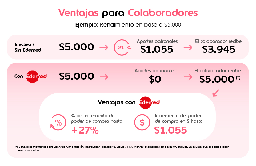 Ventajas para Colaboradores